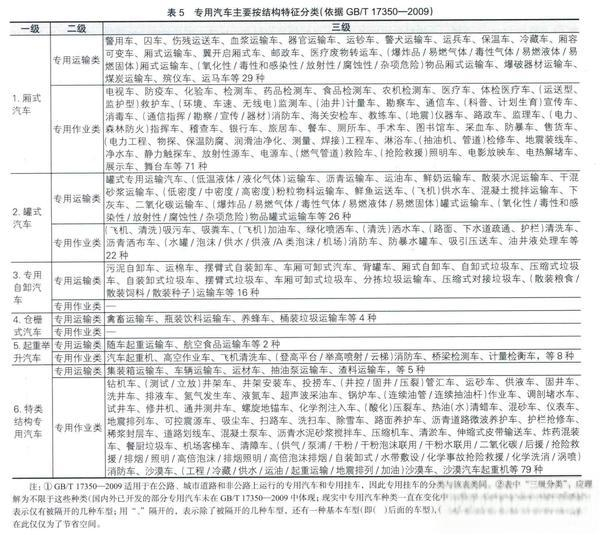 到底啥是专用车？专用车属于商用车还是乘用车？